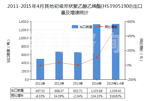 2011-2015年4月其他初級(jí)形狀聚乙酸乙烯酯(HS39051900)出口量及增速統(tǒng)計(jì) 2011-2015年4月其他初級(jí)形狀聚乙酸乙烯酯(HS39051900)出口量及增速統(tǒng)計(jì)